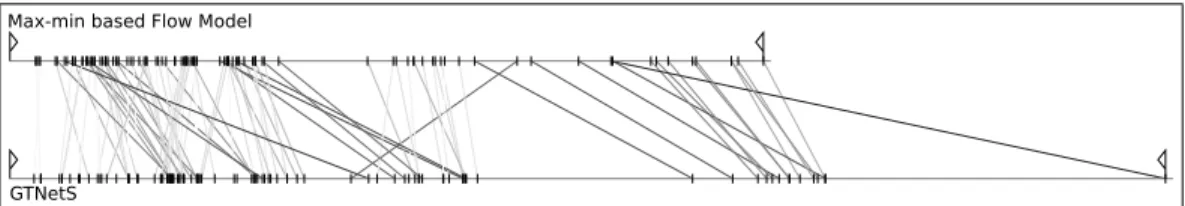 Fig. 6. Comparison of flow completion times with flow-level simulation (top timeline) and packet-level sim- sim-ulation (bottom timeline); lines connecting timeline markers correspond to the same flow in both simsim-ulations and are darker for larger compl
