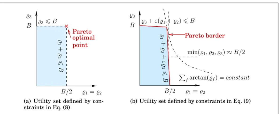 Fig. 9. Consequence of utility set deformation