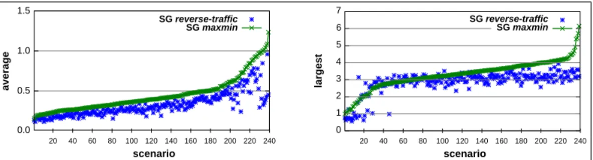Fig. 11. Mean logarithmic error (left) and max logarithmic error (right) for all experimental scenarios for the flow-level model SG maxmin in [Velho and Legrand 2009] and the improved reverse-traffic model SG reverse-traffic proposed in Section 3.3, evalua