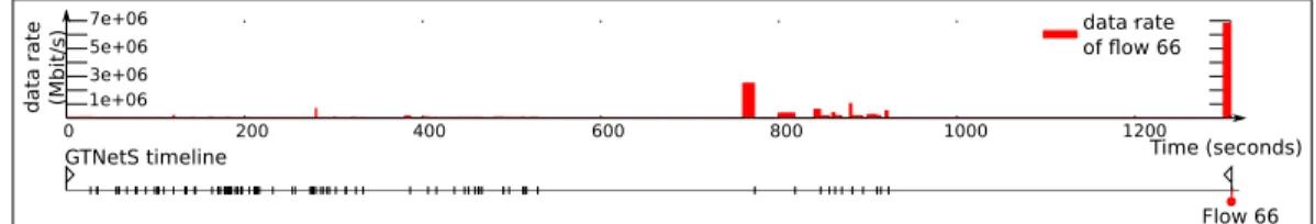 Fig. 13. Evolution of the throughput of the last finishing flow, which has large error