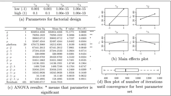 Figure 4: Experimental results for homogeneous applications with platforms of N = 20 and d max = 5 .