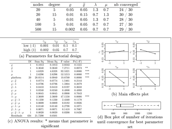 Table 2: Good step-sizes for dierent platform characteristics for heterogeneous applications.