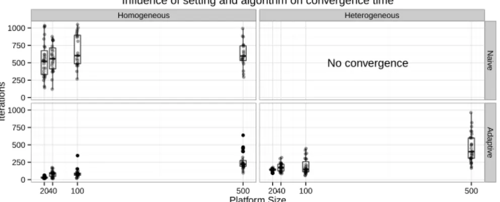 Figure 7: Convergence time distribution as a function of platform size