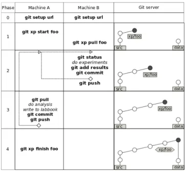 Figure 4: Restart or reproduce experiments start- start-ing from a certain commit