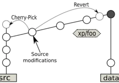 Figure 5: Handling source modifications that oc- oc-curred during the experimentation