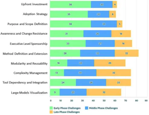 Figure 2. Results for Question 2 – MBSE Adoption Phases