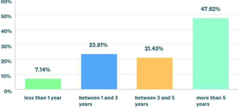 Figure 6. Respondents’ Working Years with MBSE