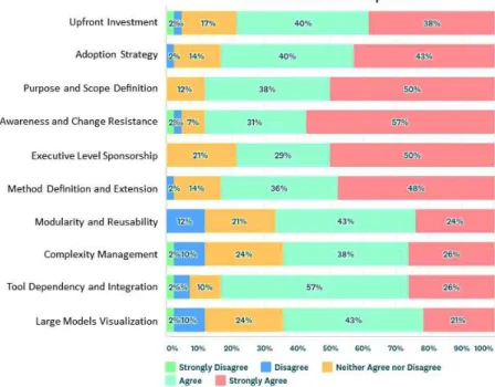 Figure 1. Results for Question 1 - MBSE Adoption Challenges List
