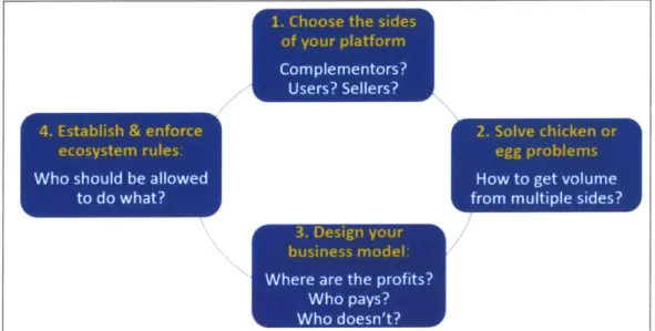 Figure  1.5  - Four  strategic  platform  challenges