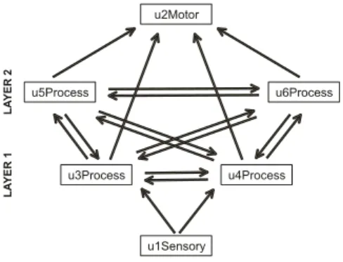 Fig. 1. The Ubinet hierarchical circuit used in all simulations. Solid arrows depict connections and directions of information flow between the Ubidules.
