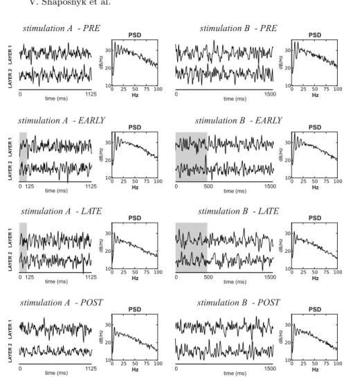 Fig. 3. Evoked Potentials and Power Spectrum Densities for the averaged recordings of the pair of Ubidules in Layer 1 and in Layer 2