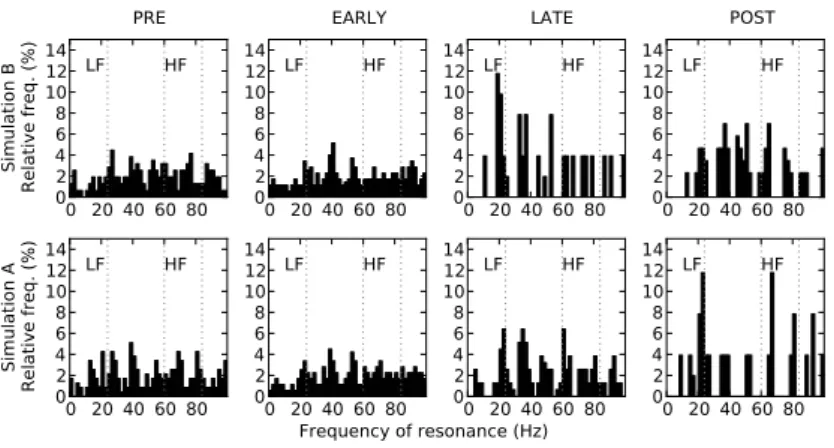 Fig. 4. Relative distribution of the frequencies of resonance for each period for Simu- Simu-lations A and B