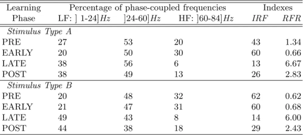 Table 1. Percentage of phase-coupled frequencies in each frequency bands of interest for the stimulus Type A and B within neural network development stages