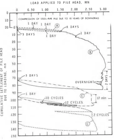 Fig. 4  Loading record for test pile 