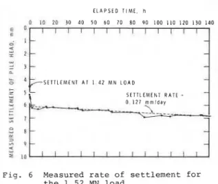 Fig.  6  Measured rate of settlement for  the 1.52 MN  load 