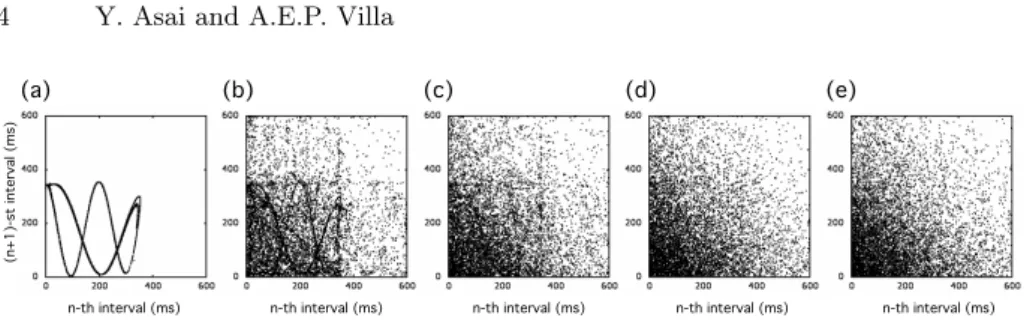 Fig. 1. Return maps of input spike trains with an average rate of 5 spikes/s as a function of the dynamical information ratio (D)