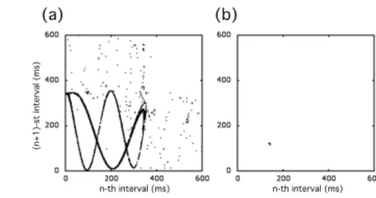 Fig. 3. Return maps of reconstructed spike trains with mean ﬁring rate at 5 spikes/s.