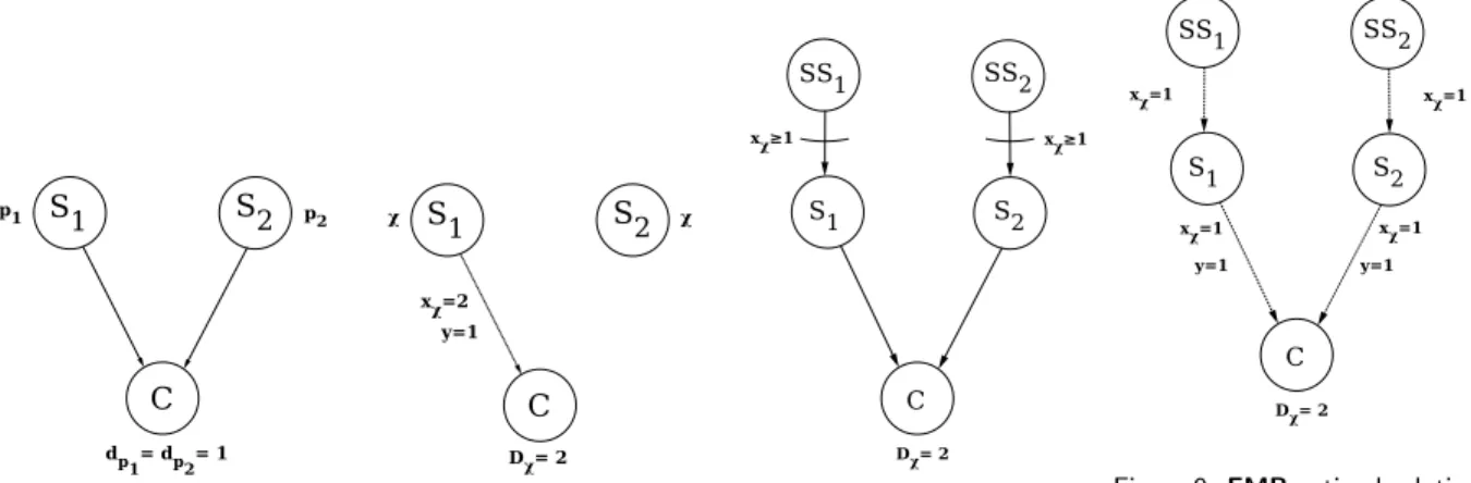 Figure 6: LSND(G) Instance Figure 7: EMP optimal solution Figure 8: Valid inequalities