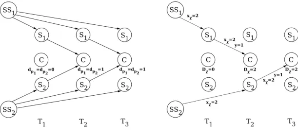 Figure 14: LSND(G T ) instance Figure 15: EMP optimal solution