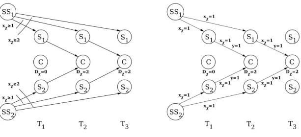 Figure 16: Valid inequalities Figure 17: EMP optimal solution with inequalities