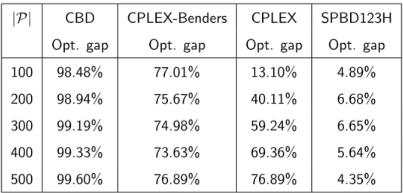 Table 2: Optimality gaps comparison of CBD, CPLEX-Benders, CPLEX and SPBD123H