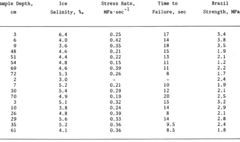TABLE 11.  Brazil Tests  -  First-Year Ice Vertical Cores  Test temperature  =  -20°C; Stress rate  =  0.15  -  0.42 MPaasec  -  1 