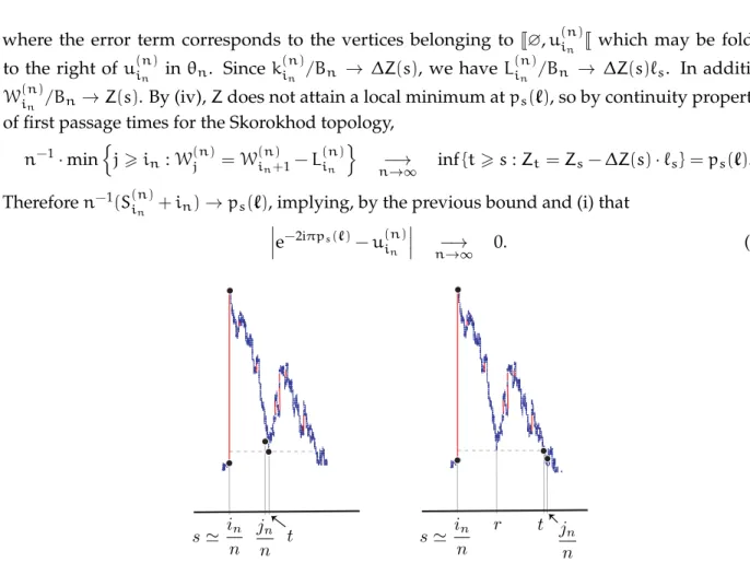 Figure 5: Illustration of the choice of j n . On the left, the case where Z(r) > Z(t) for every r ∈ (s , t] and on the right, the case where there exists (a unique) r ∈ (s , t) such that Z(r) = Z(t).