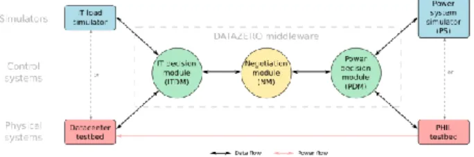 Fig. 2. Overview of the DATAZERO modules. 
