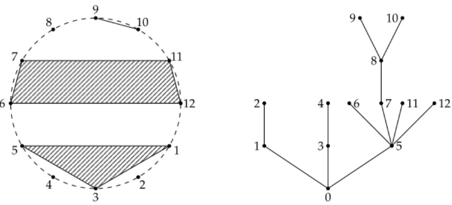 Figure 8: The partition P = {{1, 3, 5}, {2}, {4}, {6, 7, 11, 12}, {8}, {9, 10}} and the tree T ◦ (P).
