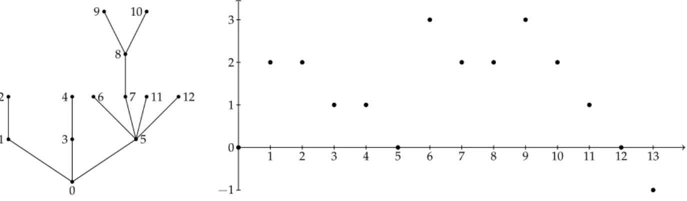 Figure 9: A plane tree and its  Lukasiewicz path.