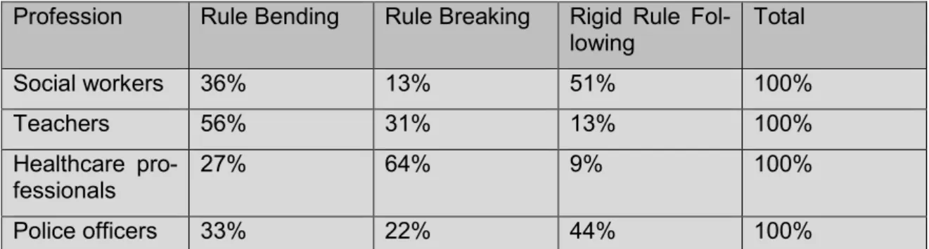 Abbildung 2: Relationship Between Dealing With Rules and Profession nach Tummers et al