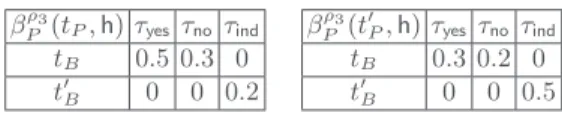 Table 1a says that after ρ 3 , type t P of P believes that B is of type t B and plays a strategy of the form τ yes with probability 0.5, of the form τ no with probability 0.3 and of the form τ ind with probability 0