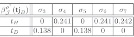 Fig. 7: The progressive change in the beliefs of the Jury type tj B about the type of S