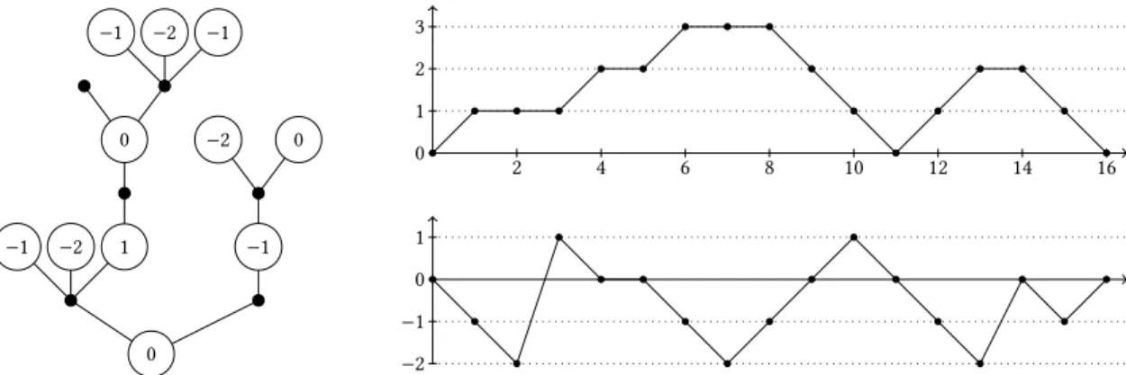 Figure 1: A two-type labelled tree, its white contour process on top and its white label process below.