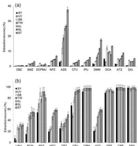 Fig. 2. Extraction recoveries of studied pesticides on selected SRs normalized to volume  of 150 µL (R NV ) after 24 h
