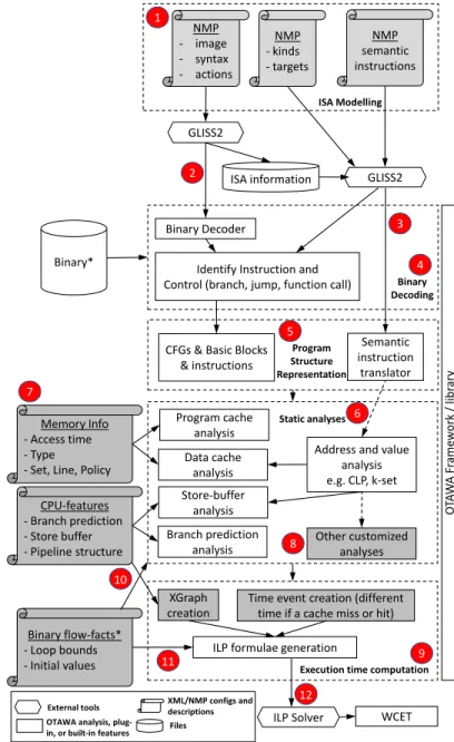 Figure 1 shows the steps to perform a WCET analysis for a given platform. In this figure, the activities required to tailor OTAWA for a new target are shaded in grey