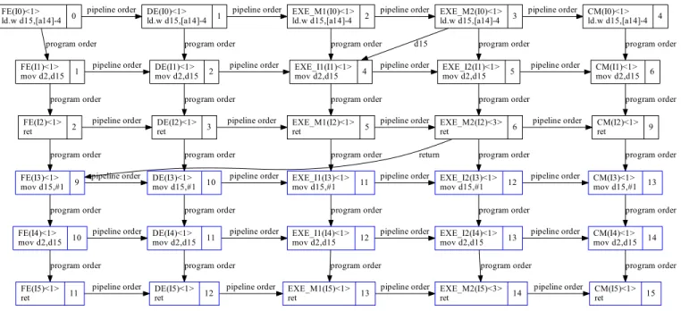 Fig. 5: XGraph of an instruction sequence for E-core.