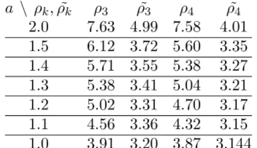 Table 2. Comparing ρ k and ˜ ρ k for the unit sphere.