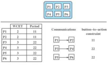 Figure 2 gives an overview of a simple avionic system exe- exe-cuting on one processor