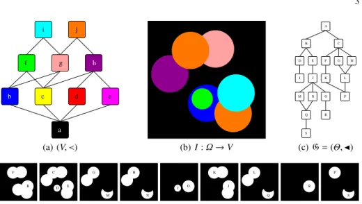 Fig. 1. (a) The Hasse diagram (V, ≺) of an ordered set (V, 6 ), with V = {a, b, c, d, e, f, g, h, i, j}
