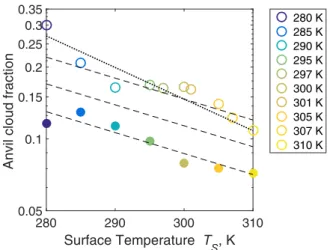 Figure 9. Relationship between (a) anvil cloud fraction and radiatively driven divergence, (b) static stability at the level of maximum divergence and sea-surface temperature (and along the 220 K isotherm, dotted line), and (c) radiatively driven divergenc