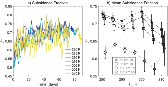 Figure 3. (a) Subsidence fraction f # plotted against time, in channel simulations at different T S , using vertical velocity averaged over 96 3 96 km 2 blocks and 1 day
