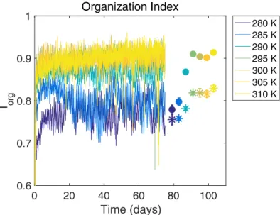 Figure 4. Time evolution of organization index I org , where the average over days 50–75 is plotted for each simulation in color-coded dots (corresponding to the area under the colored curves in Figure A1)
