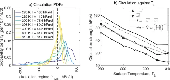 Figure 5. Large-scale circulation and its dependence on surface temperature. (a) Dynamical regime histogram across a range of T S , calculated from 192 3 192 km 2 block averages of 500 hPa vertical velocity over 5 day windows from days 25–75 of each simula
