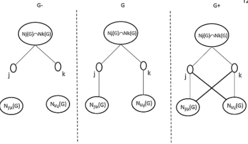 Figure 7. Networks G − and G + are, respectively, left and right of the initial network G.