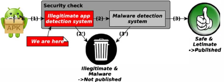 Fig. 1.  Synrhetic app submission workflow, from the securiry check point for view. 