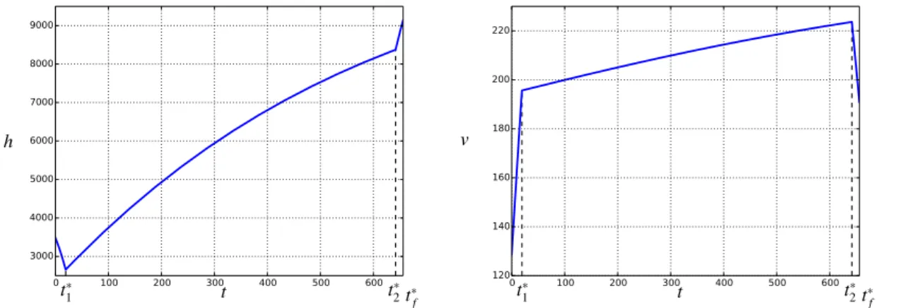 Figure 2: Evolution of the altitude h and of the true air speed v associated to the σ − σ s σ + structure