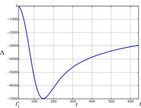 Figure 5: Evolution of Λ( · ) = det( f 0 (x( · )), f 1 (x( · )), J( · )) on [t 1 ∗ , t 2 ∗ ] where J( · ) represents the Jacobi field