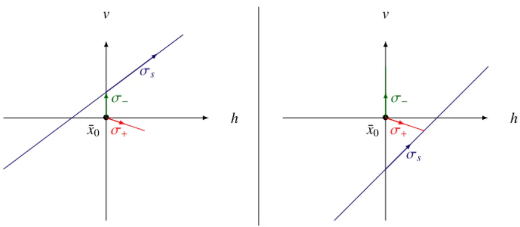 Figure 6: Local representation of the negative bang (the green curve) and the positive bang (the red curve) trajectories from ¯x 0 