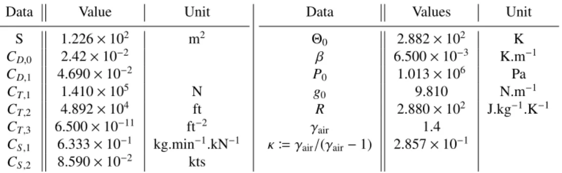 Table 1: Constant data of a middle-haul aircraft and constant data of the atmospheric model during the climbing phase.